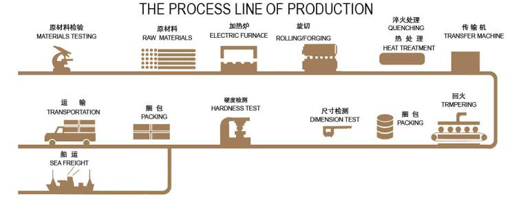 Manufacturing process flow chart Manufacturing process flow chart