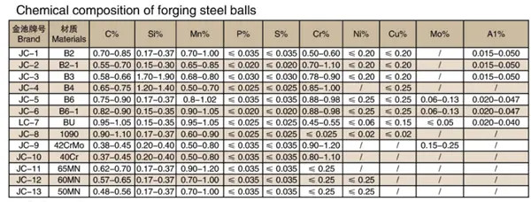 Bolas de moagem de rolamento