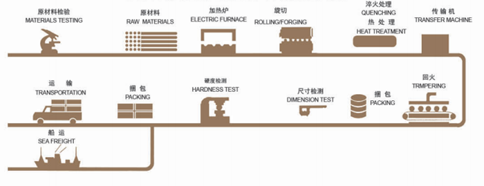 Bolas de rolagem de moagem Bolas de rolagem de moagem