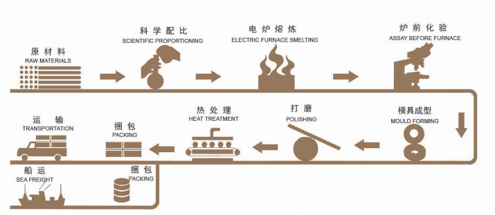 Bolas de fundição de moagem de alto cromo Bolas de fundição de moagem de alto cromo